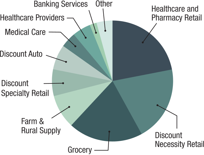 Industry Allocation Chart