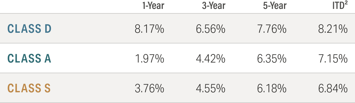 Total Annualized Return on Purchase Price Graph